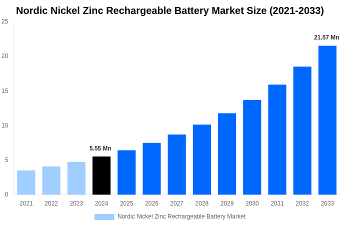 Nordic Nickel Zinc Rechargeable Battery Market Overview