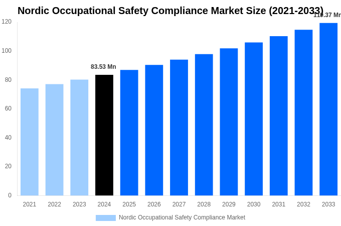 Nordic Occupational Safety Compliance Market Overview