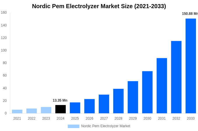 Nordic Pem Electrolyzer Market Overview