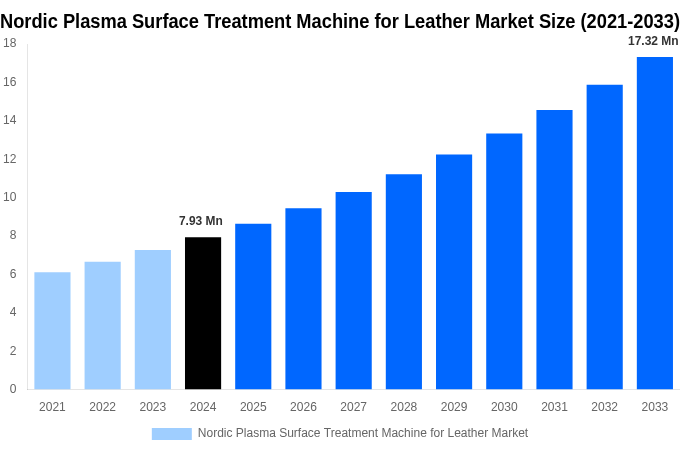 Nordic Plasma Surface Treatment Machine for Leather Market Overview