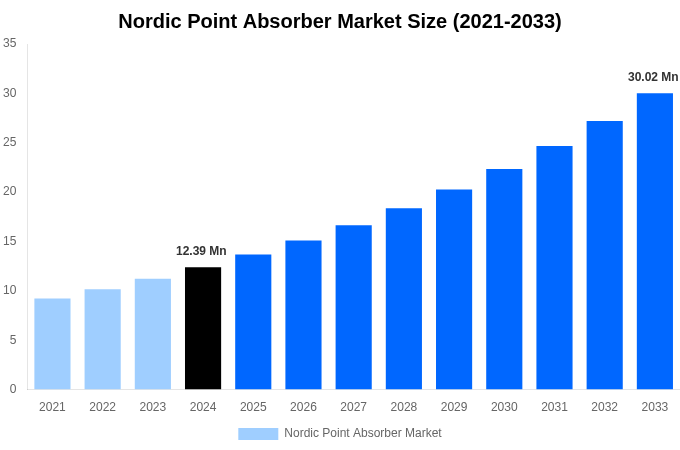 Nordic Point Absorber Market Overview