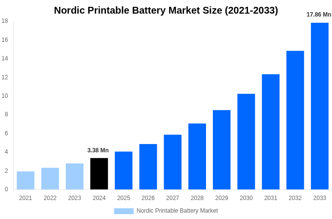 Nordic Printable Battery Market Overview