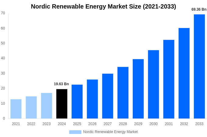 Nordic Renewable Energy Market Overview