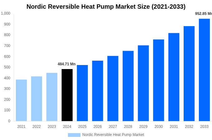 Nordic Reversible Heat Pump Market Overview