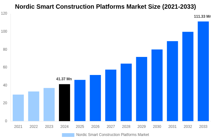 Nordic Smart Construction Platforms Market Overview