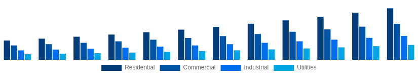 Nordic Solar Inverter Market End User 2025-2033