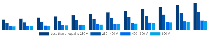 Nordic Solar Inverter Market Nominal Output Voltage 2025-2033