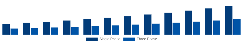 Nordic Solar Inverter Market Phase 2025-2033