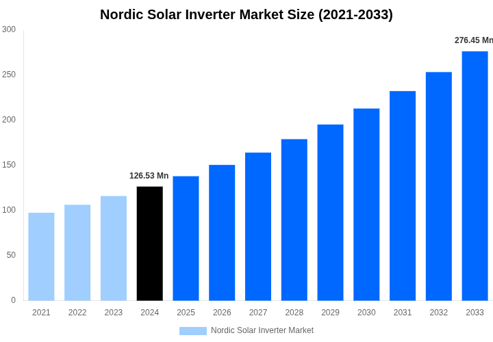 Nordic Solar Inverter Market Overview