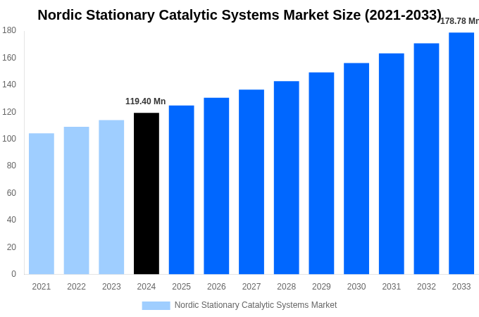 Nordic Stationary Catalytic Systems Market Overview