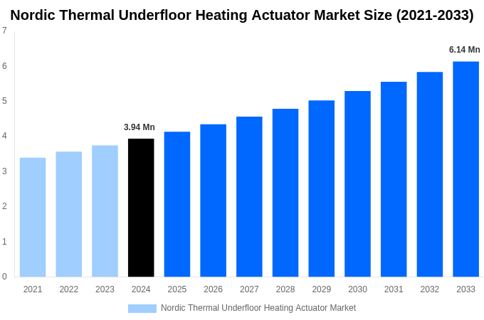 Nordic Thermal Underfloor Heating Actuator Market Overview