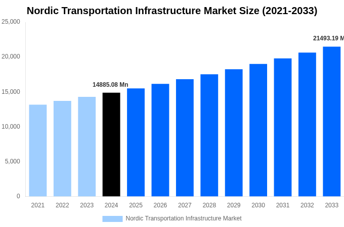 Nordic Transportation Infrastructure Market Overview