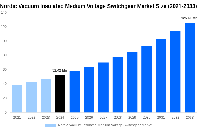 Nordic Vacuum Insulated Medium Voltage Switchgear Market Overview