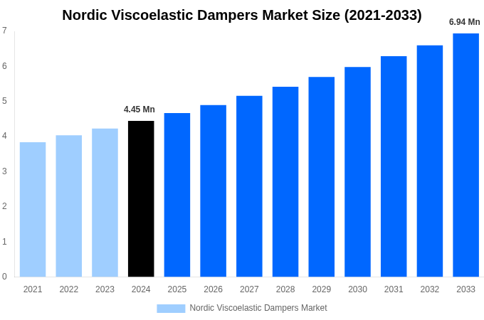 Nordic Viscoelastic Dampers Market Overview