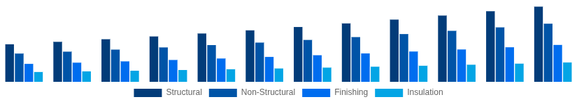 North America Cement and Concrete Market Application 2025-2033