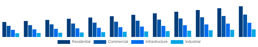 North America Cement and Concrete Market End-User Industry 2025-2033