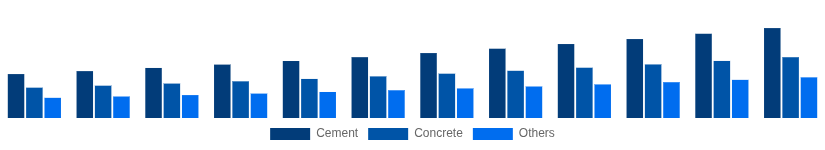 North America Cement and Concrete Market Product Type 2025-2033