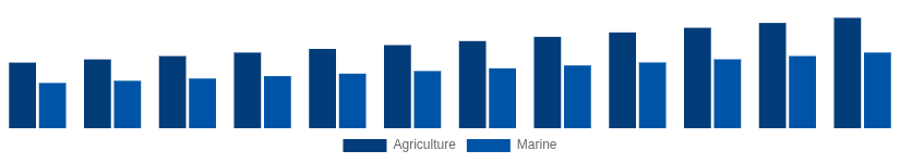 North America High Speed Diesel Engines Market Application 2025-2033