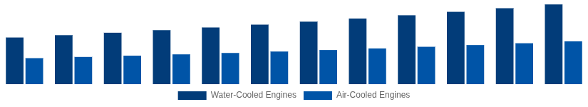 North America High Speed Diesel Engines Market Cooling System 2025-2033
