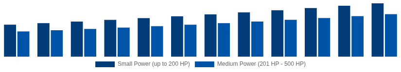 North America High Speed Diesel Engines Market Power Output 2025-2033