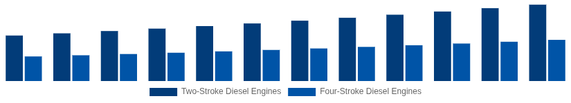 North America High Speed Diesel Engines Market Type of Engine 2025-2033