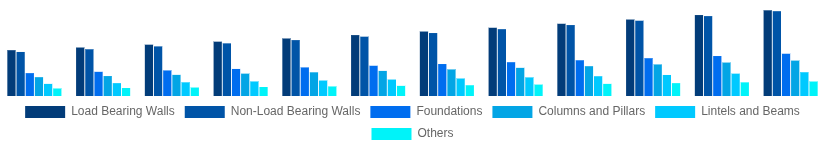North America Hollow Bricks Market Application 2025-2033