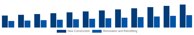 North America Hollow Bricks Market Construction Type 2025-2033