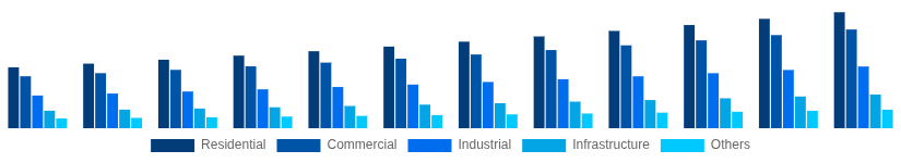 North America Hollow Bricks Market End Use Industry 2025-2033