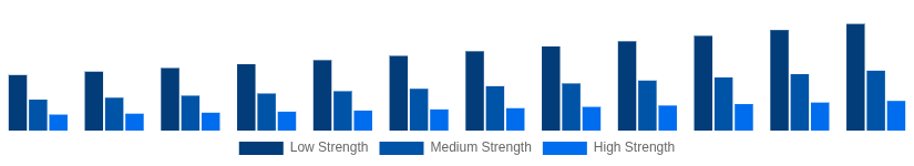 North America Hollow Bricks Market Strength Class 2025-2033
