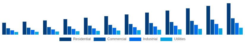 North America Solar Inverter Market End User 2025-2033