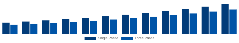North America Solar Inverter Market Phase 2025-2033