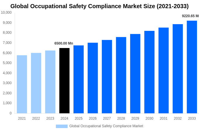 Global Occupational Safety Compliance Market Overview