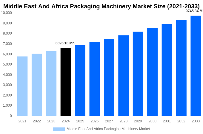 Middle East And Africa Packaging Machinery Market Overview