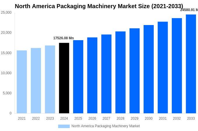 North America Packaging Machinery Market Overview