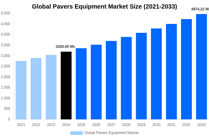 Global Pavers Equipment Market Overview