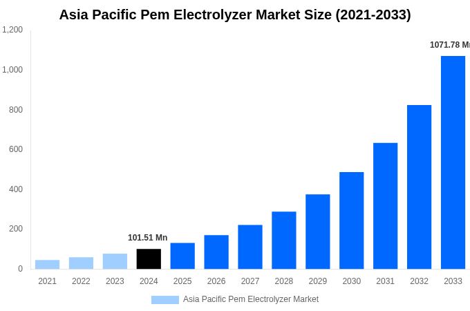 Asia Pacific Pem Electrolyzer Market Overview