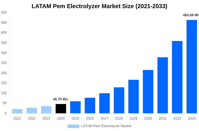 LATAM Pem Electrolyzer Market Overview