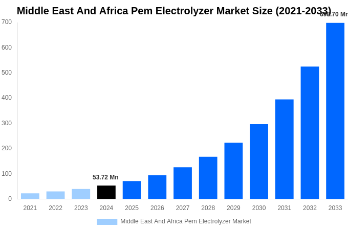 Middle East And Africa Pem Electrolyzer Market Overview
