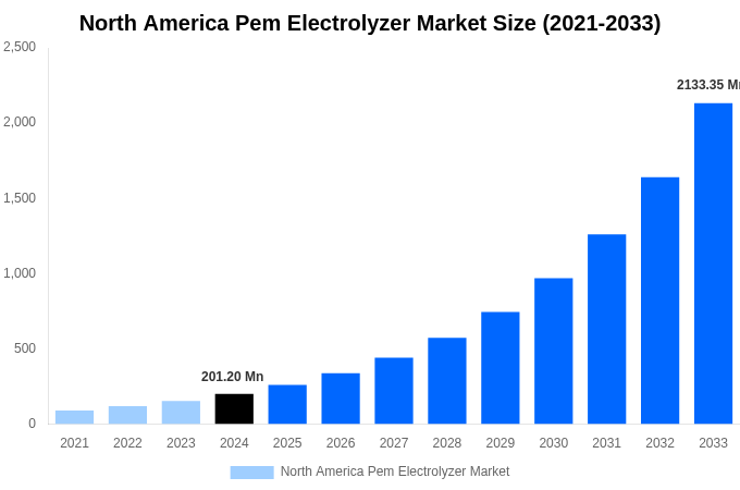 North America Pem Electrolyzer Market Overview