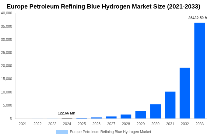Europe Petroleum Refining Blue Hydrogen Market Overview
