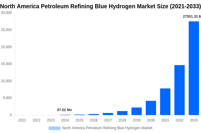 North America Petroleum Refining Blue Hydrogen Market Overview