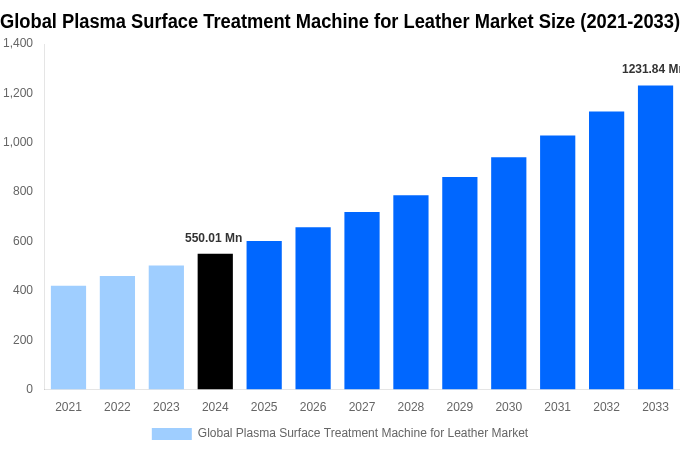 Global Plasma Surface Treatment Machine for Leather Market Overview