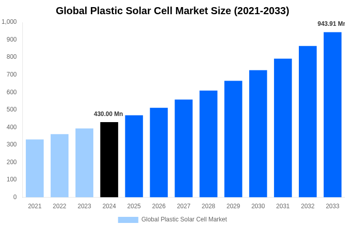 Global Plastic Solar Cell Market Overview