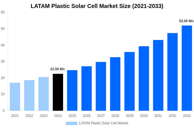 LATAM Plastic Solar Cell Market Overview