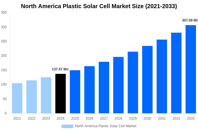 North America Plastic Solar Cell Market Overview