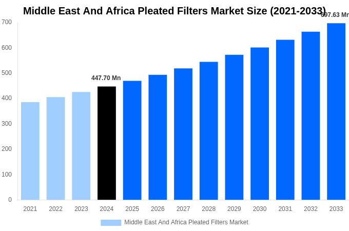 Middle East And Africa Pleated Filters Market Overview