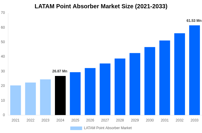 LATAM Point Absorber Market Overview