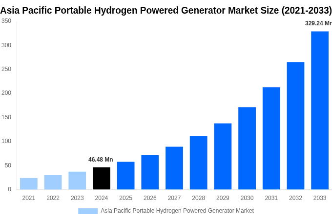 Asia Pacific Portable Hydrogen Powered Generator Market Overview