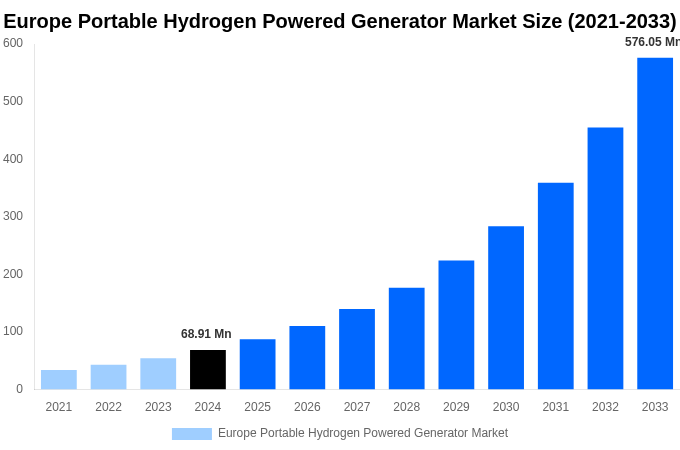 Europe Portable Hydrogen Powered Generator Market Overview