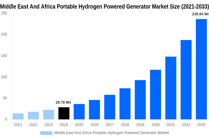 Middle East And Africa Portable Hydrogen Powered Generator Market Overview